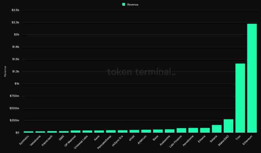 揭秘L1和L2盈利收入能力最高的区块链项目